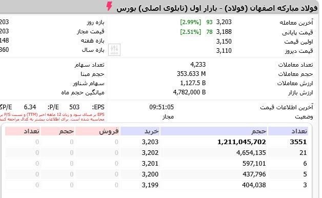 رشد سهام فولاد در گرو نرخ کالاهای بورس کالاست
